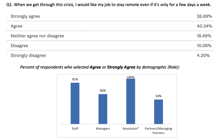 Survey results on how many people want to continue working from home