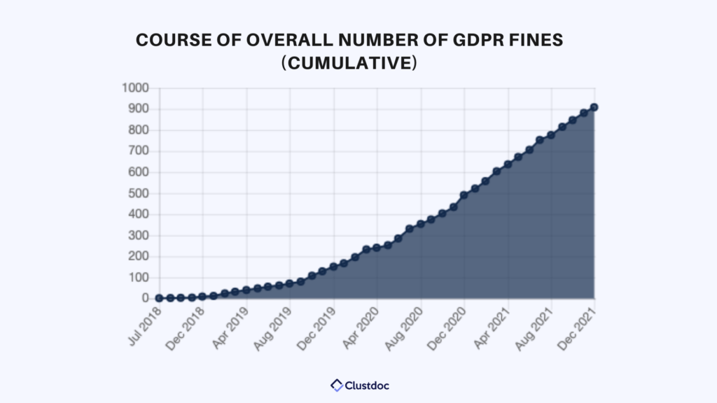 Course of overall numbers of GDPR fines