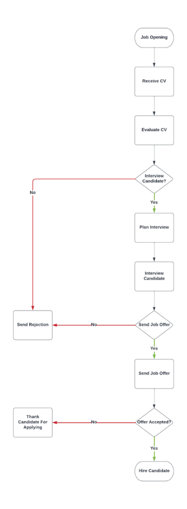 What is a workflow process and how to use it in your business?