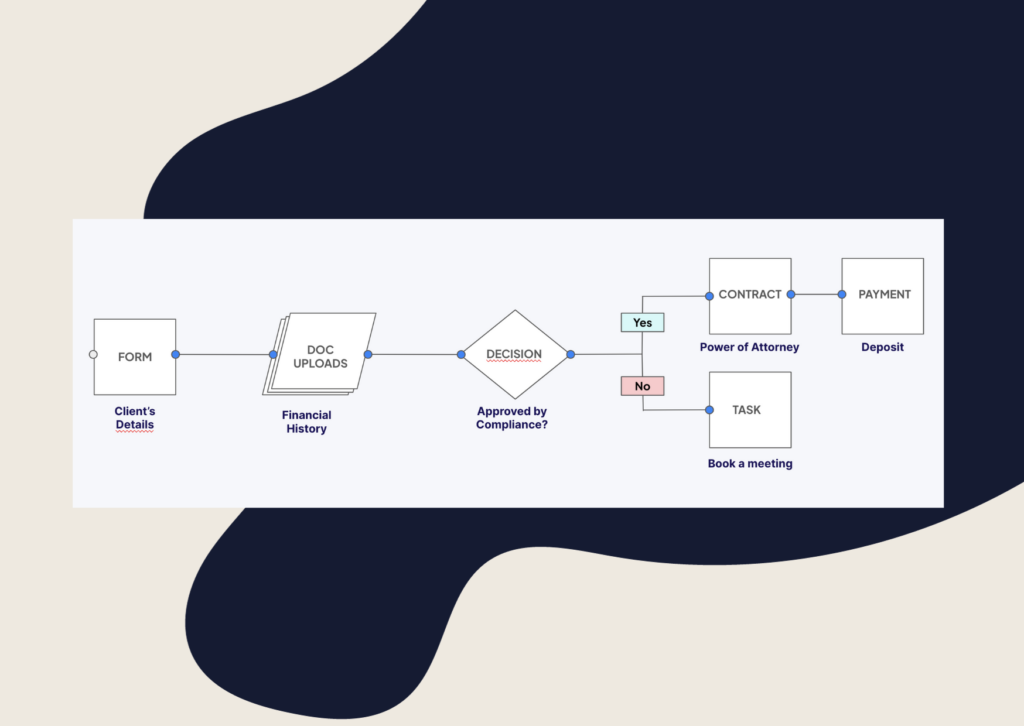 process orchestration